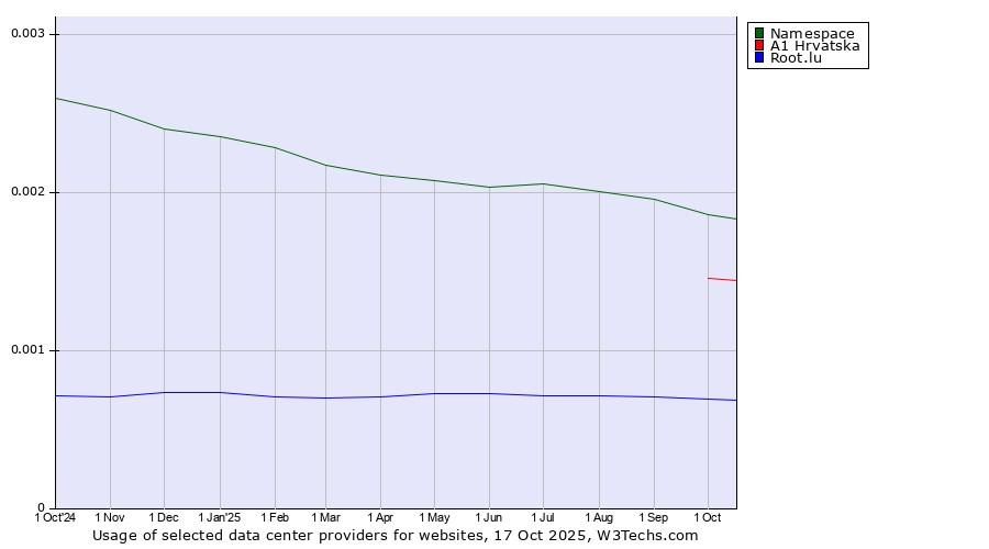 Historical trends in the usage of Namespace vs. A1 Hrvatska vs. Root.lu