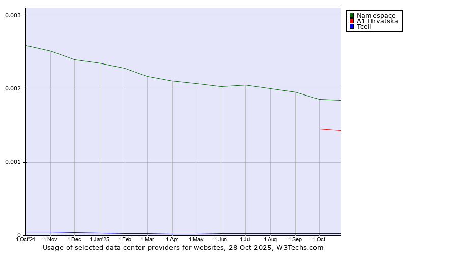 Historical trends in the usage of Namespace vs. A1 Hrvatska vs. Tcell