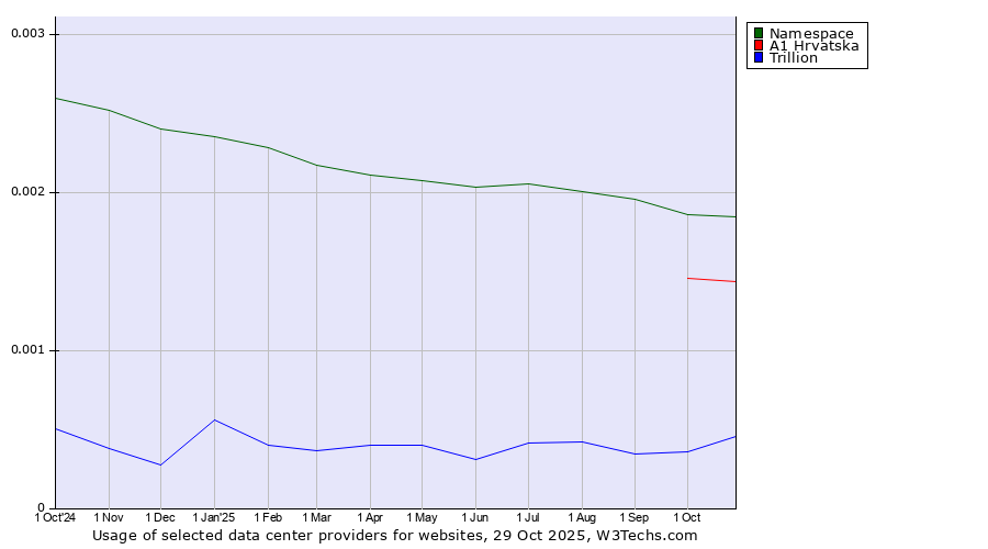 Historical trends in the usage of Namespace vs. A1 Hrvatska vs. Trillion