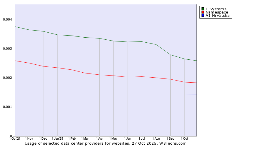 Historical trends in the usage of T-Systems vs. Namespace vs. A1 Hrvatska