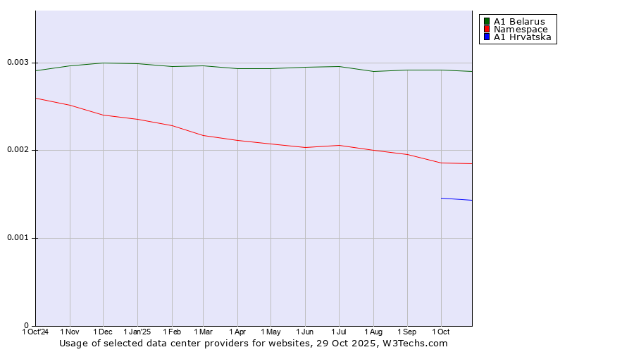 Historical trends in the usage of A1 Belarus vs. Namespace vs. A1 Hrvatska