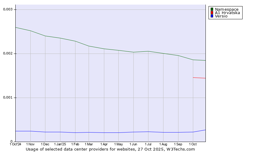 Historical trends in the usage of Namespace vs. A1 Hrvatska vs. Versio