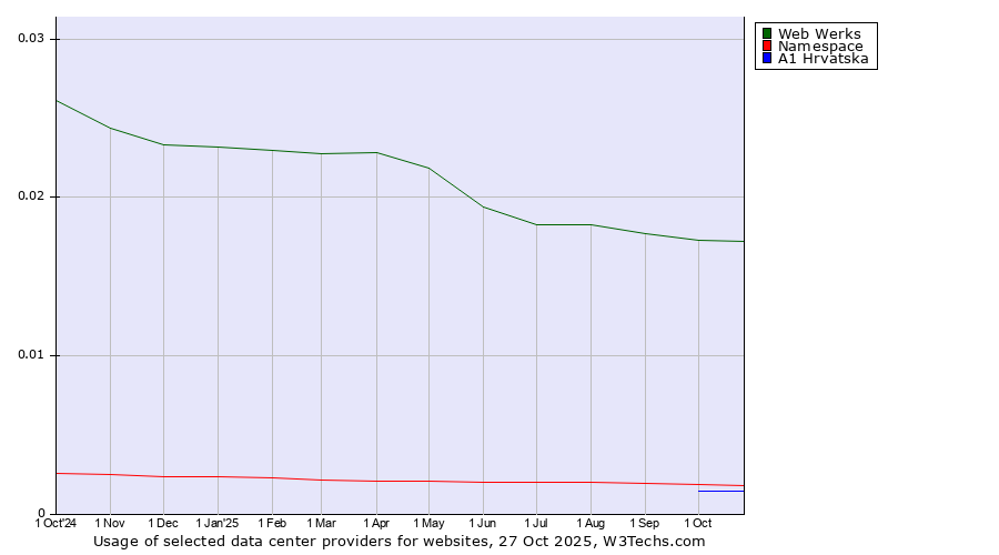 Historical trends in the usage of Web Werks vs. Namespace vs. A1 Hrvatska