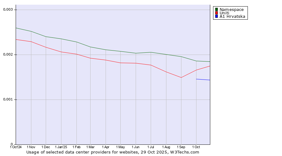 Historical trends in the usage of Namespace vs. Uniti vs. A1 Hrvatska