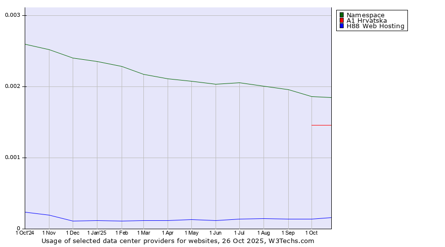 Historical trends in the usage of Namespace vs. A1 Hrvatska vs. H88 Web Hosting