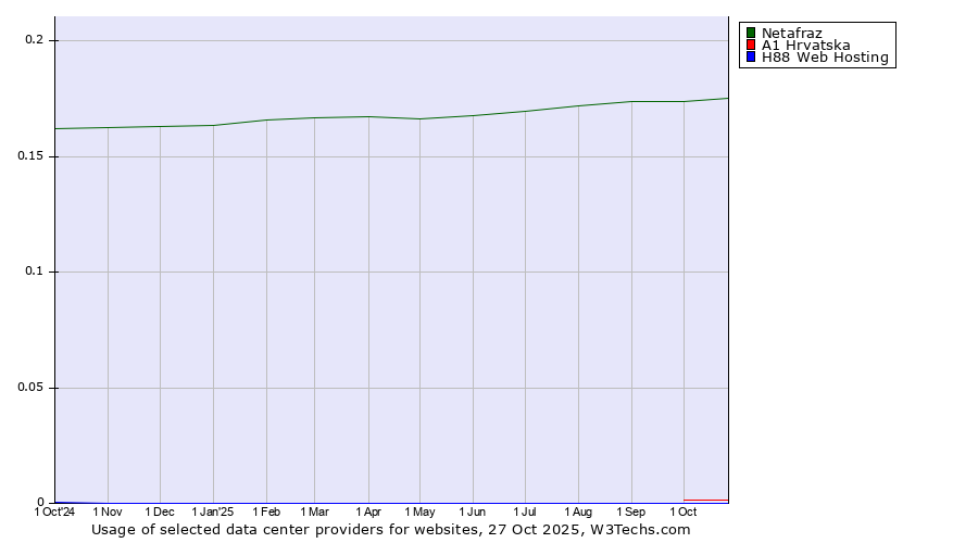Historical trends in the usage of Netafraz vs. A1 Hrvatska vs. H88 Web Hosting