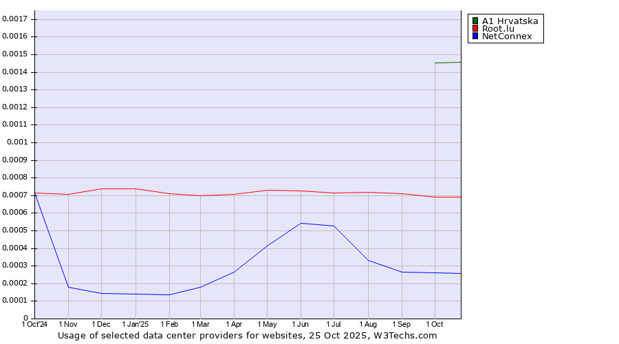 Historical trends in the usage of A1 Hrvatska vs. Root.lu vs. NetConnex