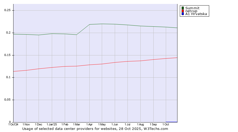 Historical trends in the usage of Summit vs. netcup vs. A1 Hrvatska
