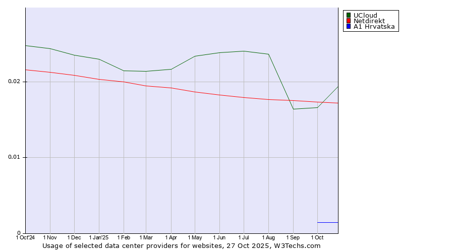Historical trends in the usage of UCloud vs. Netdirekt vs. A1 Hrvatska