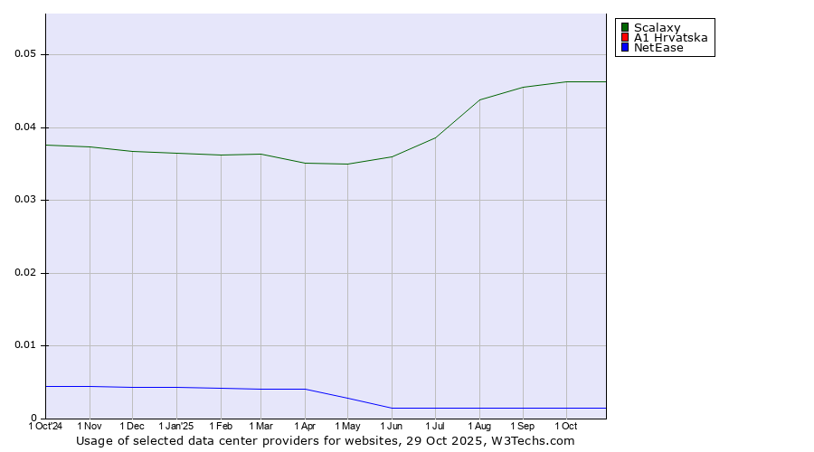 Historical trends in the usage of Scalaxy vs. A1 Hrvatska vs. NetEase