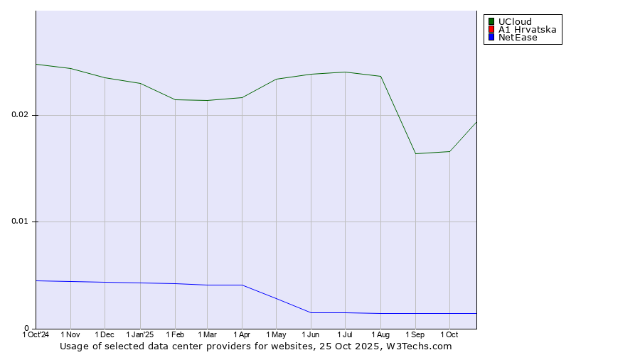 Historical trends in the usage of UCloud vs. A1 Hrvatska vs. NetEase