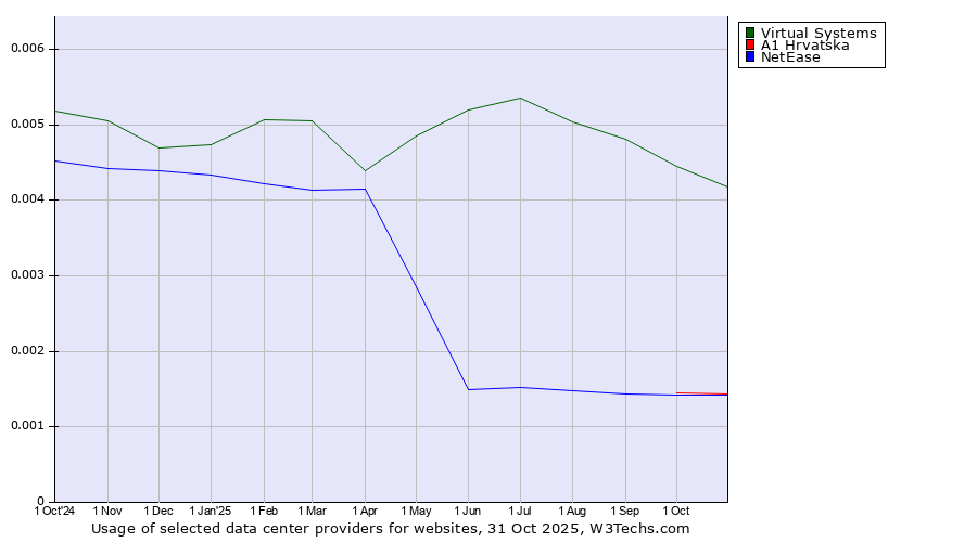 Historical trends in the usage of Virtual Systems vs. A1 Hrvatska vs. NetEase