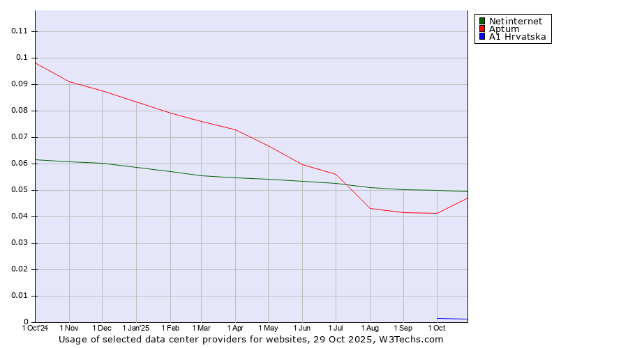 Historical trends in the usage of Netinternet vs. Aptum vs. A1 Hrvatska