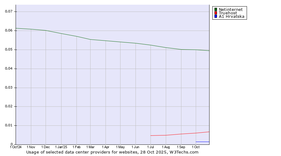 Historical trends in the usage of Netinternet vs. Truehost vs. A1 Hrvatska