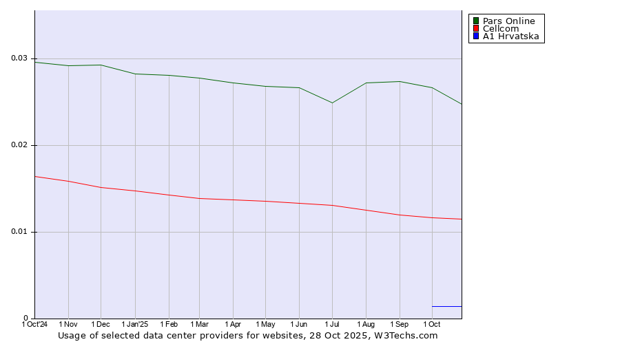 Historical trends in the usage of Pars Online vs. Cellcom vs. A1 Hrvatska