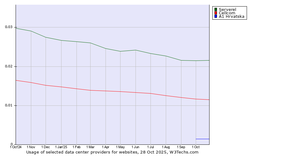 Historical trends in the usage of Serverel vs. Cellcom vs. A1 Hrvatska