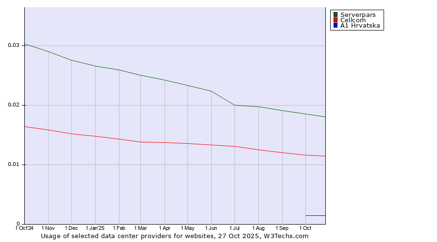 Historical trends in the usage of Serverpars vs. Cellcom vs. A1 Hrvatska
