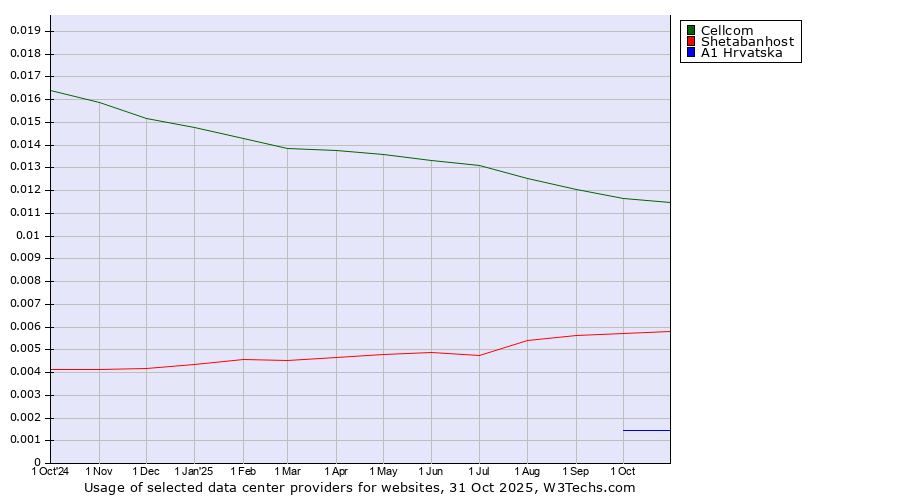 Historical trends in the usage of Cellcom vs. Shetabanhost vs. A1 Hrvatska