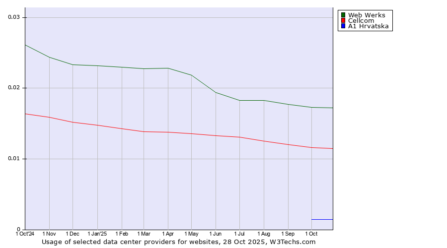 Historical trends in the usage of Web Werks vs. Cellcom vs. A1 Hrvatska