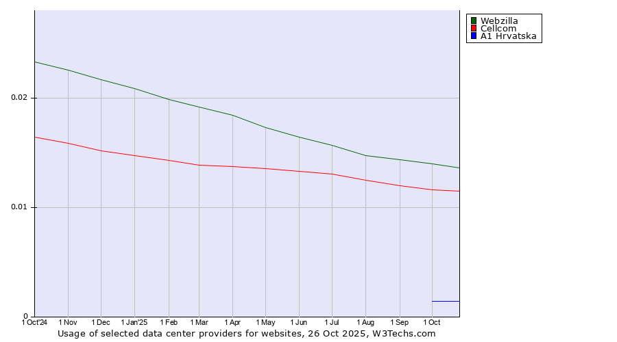 Historical trends in the usage of Webzilla vs. Cellcom vs. A1 Hrvatska