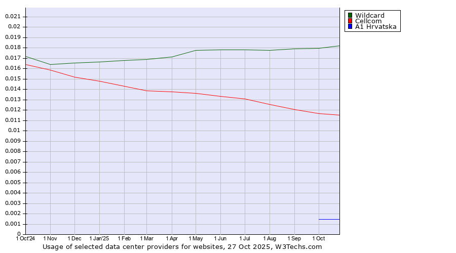 Historical trends in the usage of Wildcard vs. Cellcom vs. A1 Hrvatska