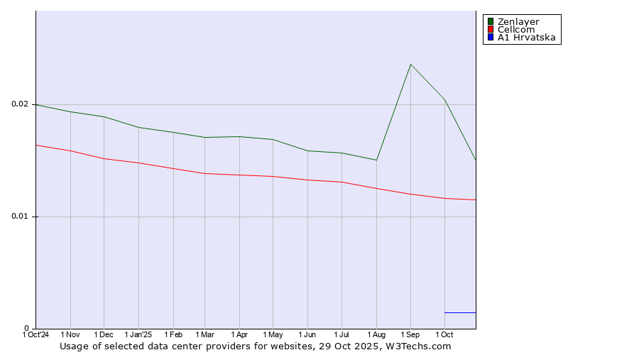 Historical trends in the usage of Zenlayer vs. Cellcom vs. A1 Hrvatska