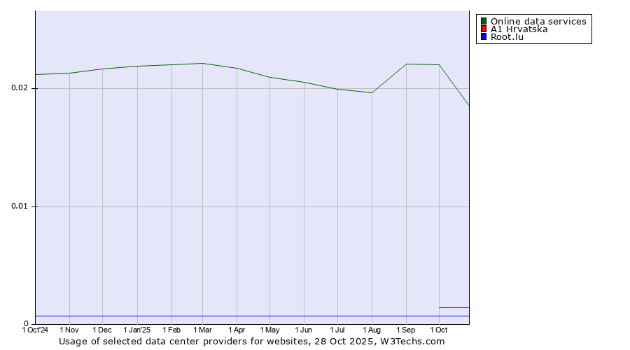 Historical trends in the usage of Online data services vs. A1 Hrvatska vs. Root.lu