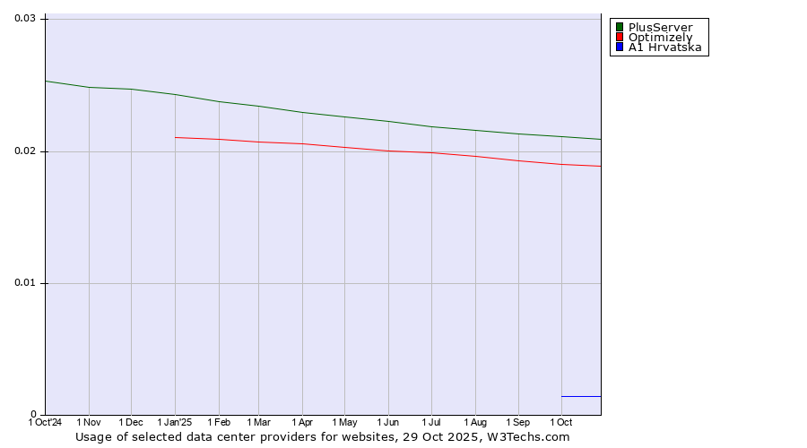 Historical trends in the usage of PlusServer vs. Optimizely vs. A1 Hrvatska
