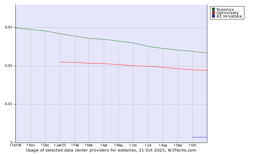 Historical trends in the usage of Rusonyx vs. Optimizely vs. A1 Hrvatska