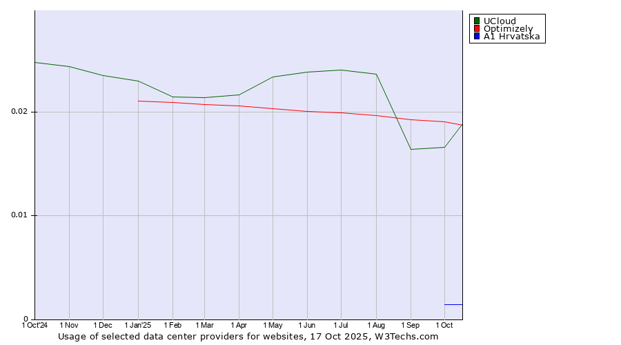 Historical trends in the usage of Optimizely vs. UCloud vs. A1 Hrvatska