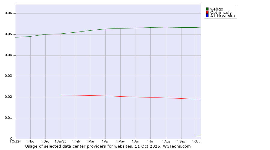 Historical trends in the usage of webgo vs. Optimizely vs. A1 Hrvatska