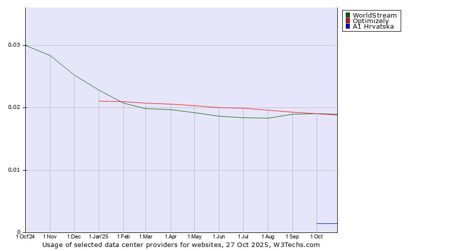 Historical trends in the usage of WorldStream vs. Optimizely vs. A1 Hrvatska