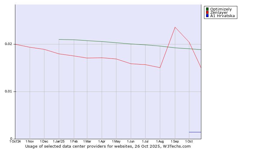Historical trends in the usage of Optimizely vs. Zenlayer vs. A1 Hrvatska