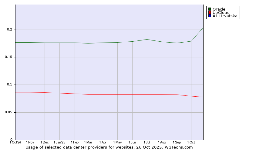 Historical trends in the usage of Oracle vs. UpCloud vs. A1 Hrvatska
