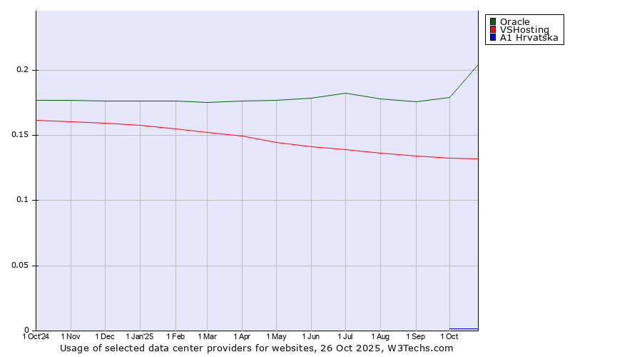 Historical trends in the usage of Oracle vs. VSHosting vs. A1 Hrvatska