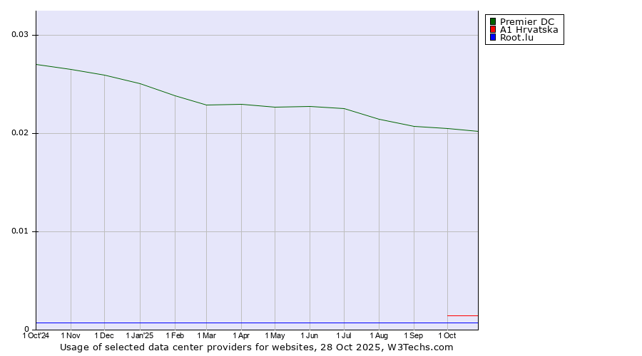 Historical trends in the usage of Premier DC vs. A1 Hrvatska vs. Root.lu