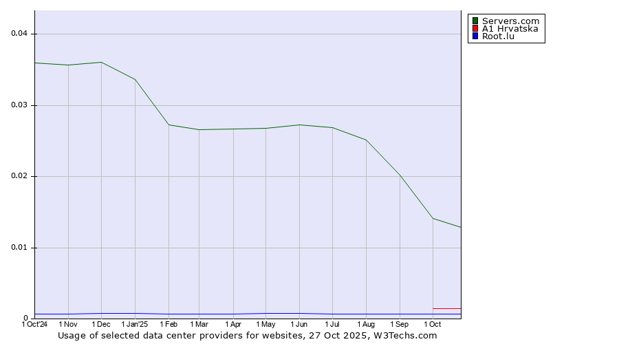 Historical trends in the usage of Servers.com vs. A1 Hrvatska vs. Root.lu
