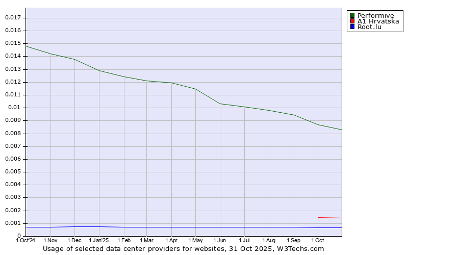 Historical trends in the usage of Performive vs. A1 Hrvatska vs. Root.lu