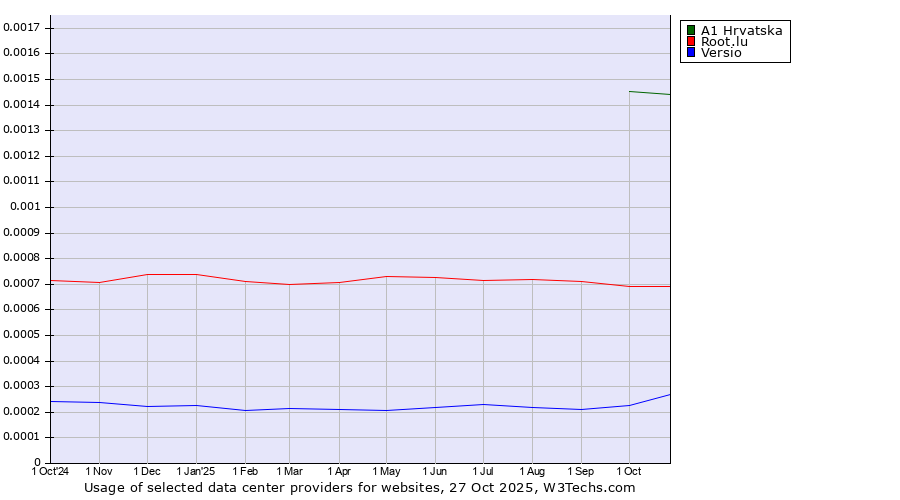 Historical trends in the usage of A1 Hrvatska vs. Root.lu vs. Versio
