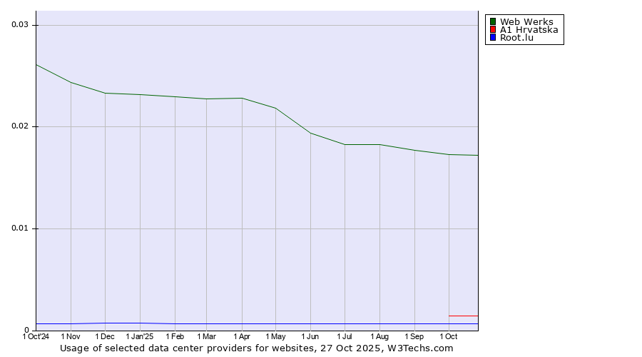 Historical trends in the usage of Web Werks vs. A1 Hrvatska vs. Root.lu