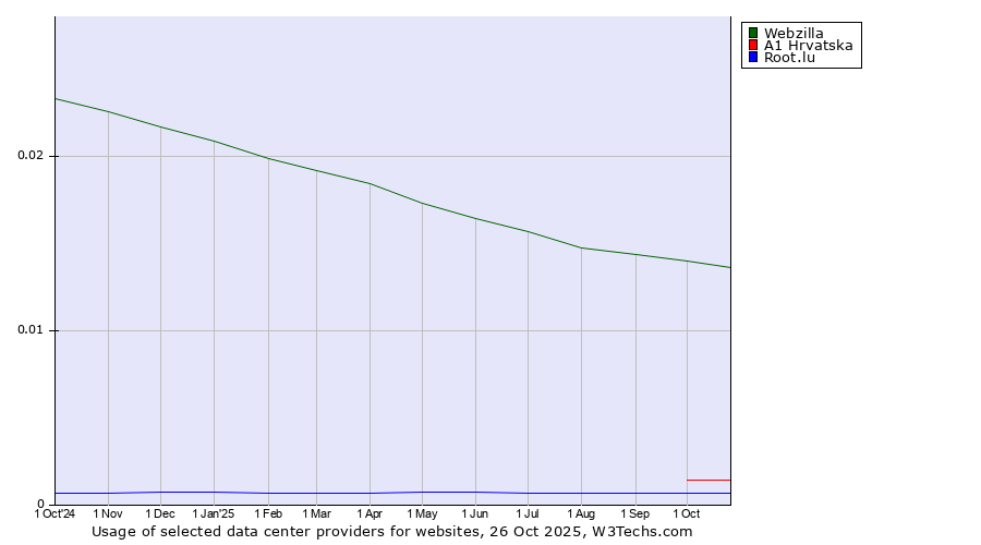 Historical trends in the usage of Webzilla vs. A1 Hrvatska vs. Root.lu