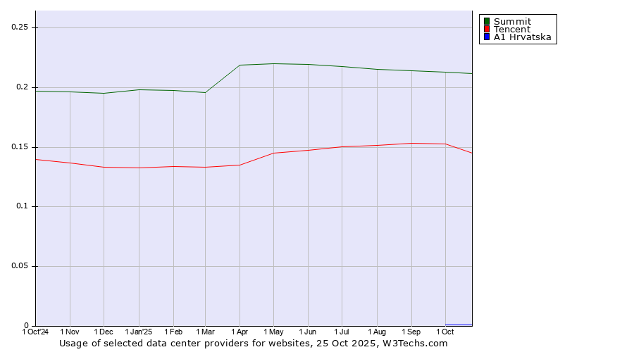 Historical trends in the usage of Summit vs. Tencent vs. A1 Hrvatska