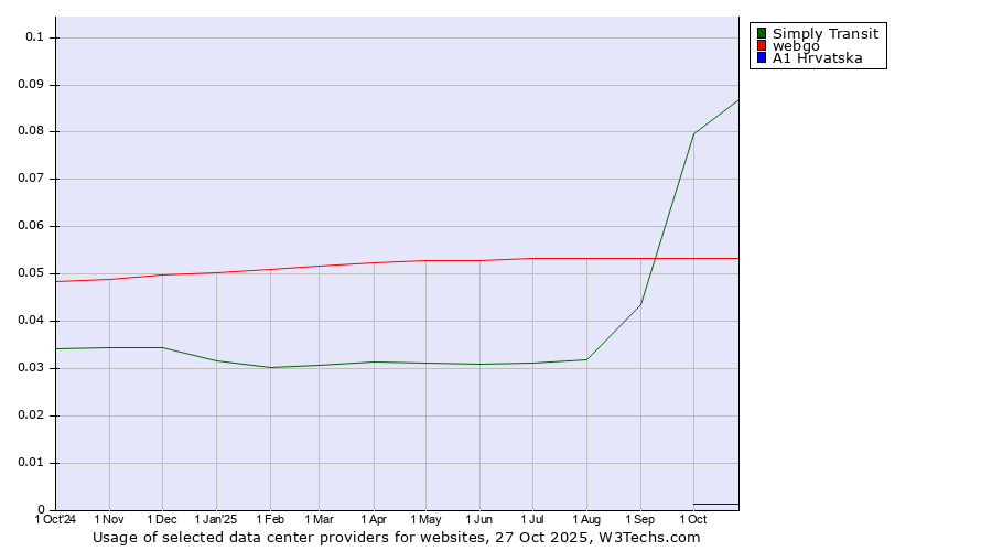 Historical trends in the usage of Simply Transit vs. webgo vs. A1 Hrvatska