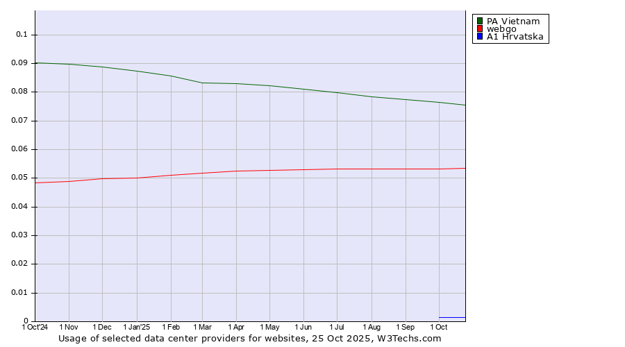 Historical trends in the usage of PA Vietnam vs. webgo vs. A1 Hrvatska