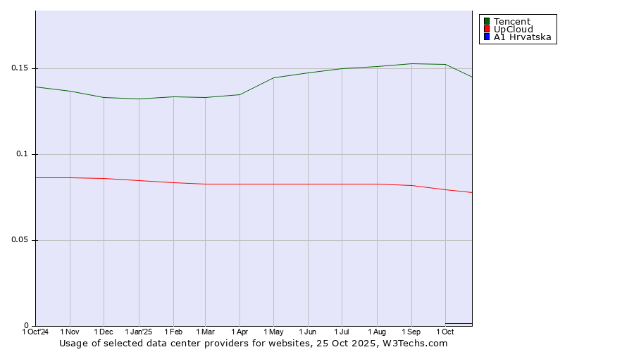 Historical trends in the usage of Tencent vs. UpCloud vs. A1 Hrvatska