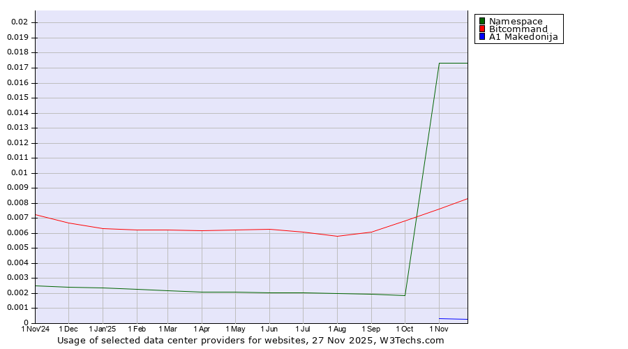 Historical trends in the usage of Namespace vs. Bitcommand vs. A1 Makedonija