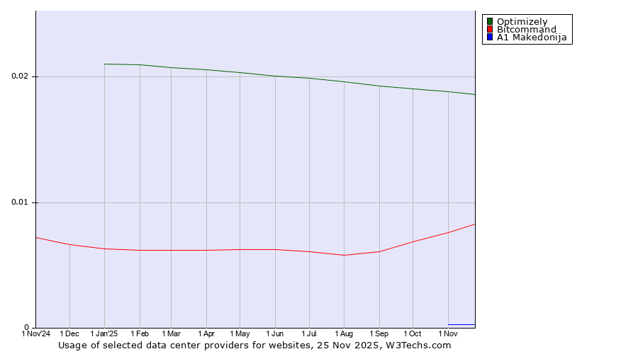 Historical trends in the usage of Optimizely vs. Bitcommand vs. A1 Makedonija