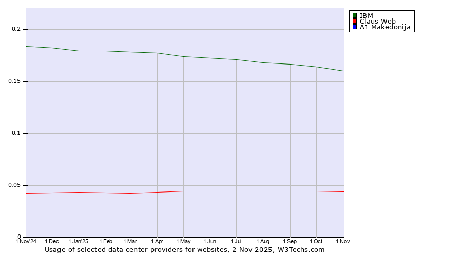 Historical trends in the usage of IBM vs. Claus Web vs. A1 Makedonija