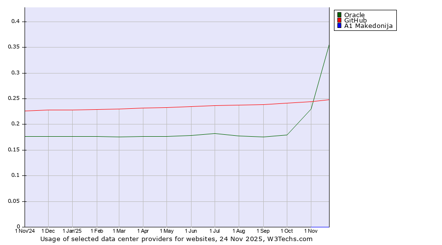 Historical trends in the usage of Oracle vs. GitHub vs. A1 Makedonija