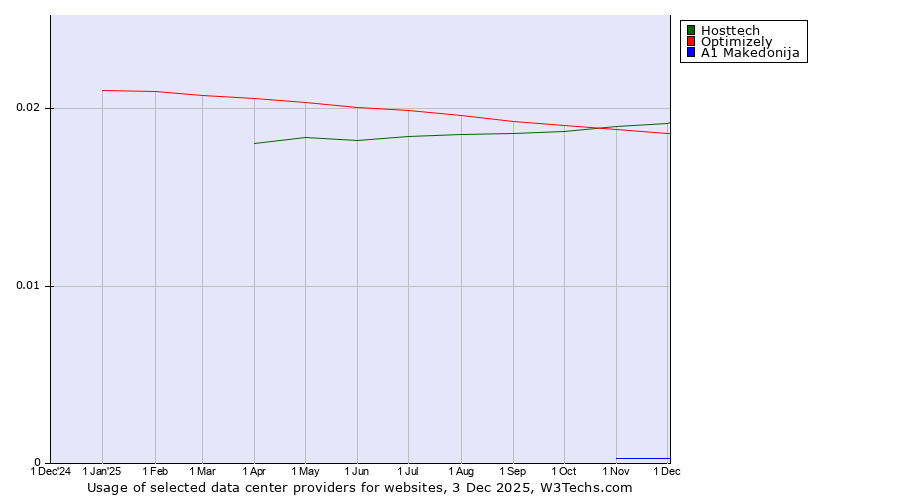 Historical trends in the usage of Hosttech vs. Optimizely vs. A1 Makedonija